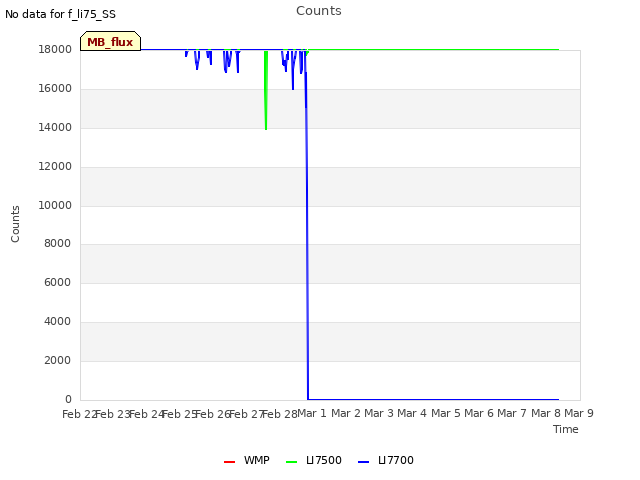 plot of Counts