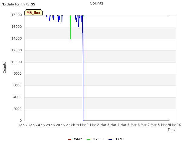 plot of Counts