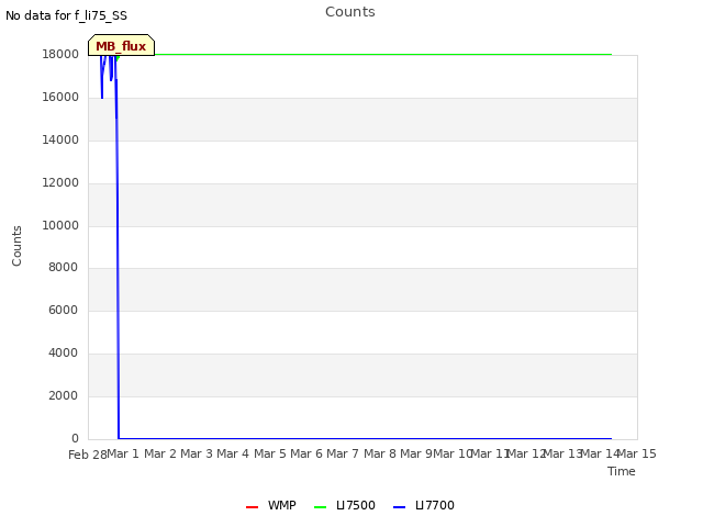 plot of Counts