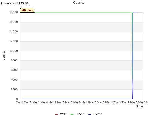 plot of Counts