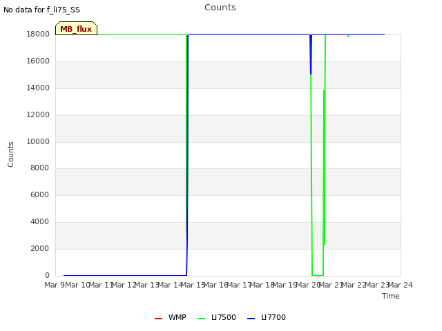 plot of Counts