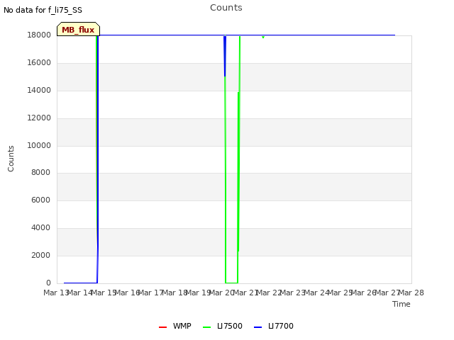 plot of Counts