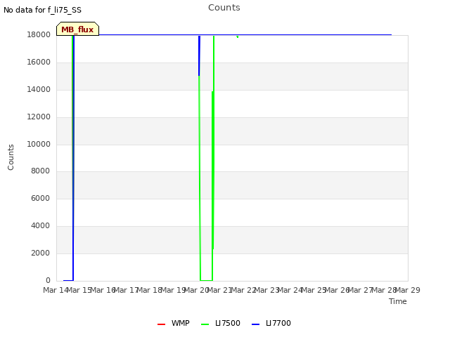 plot of Counts