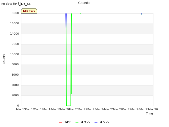 plot of Counts