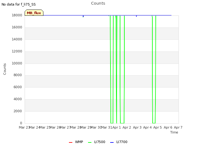 plot of Counts