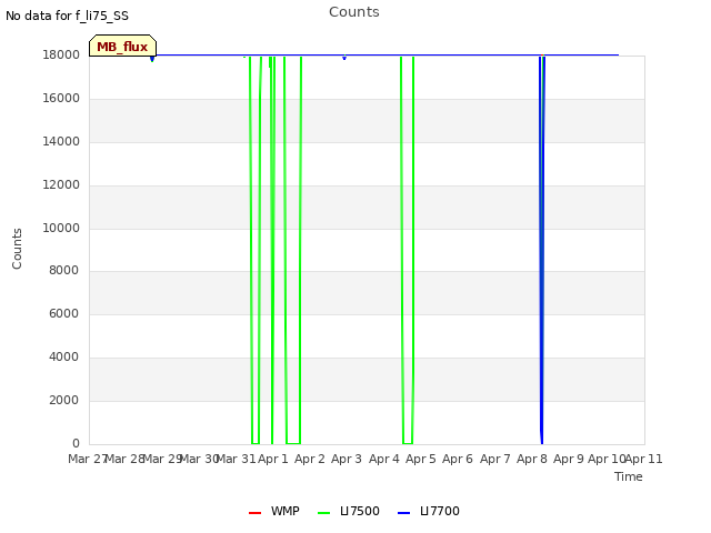 plot of Counts