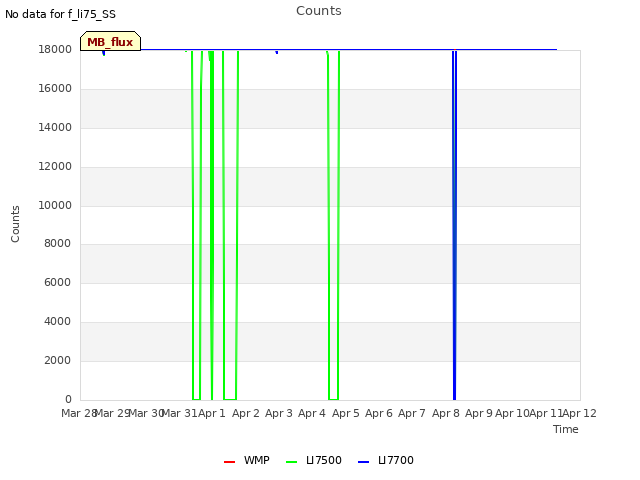 plot of Counts