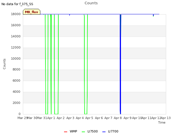 plot of Counts