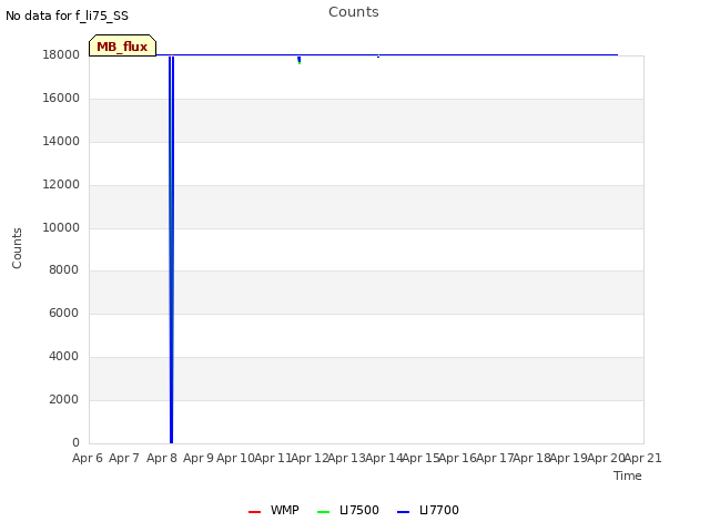 plot of Counts