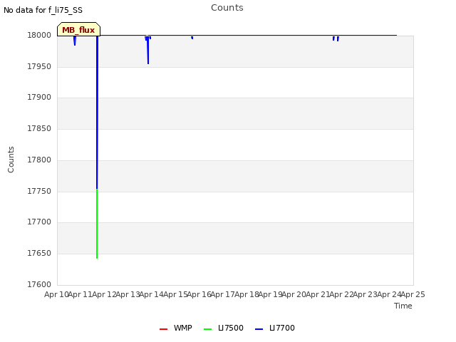 plot of Counts