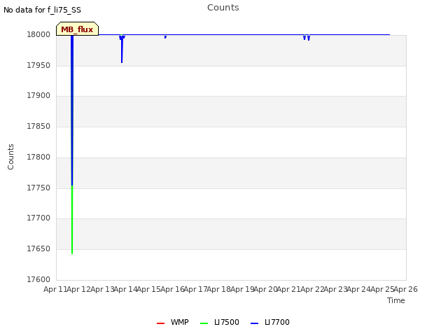 plot of Counts