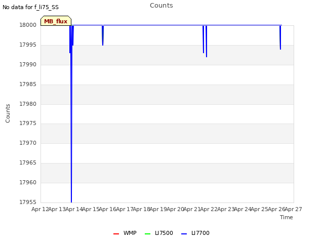 plot of Counts