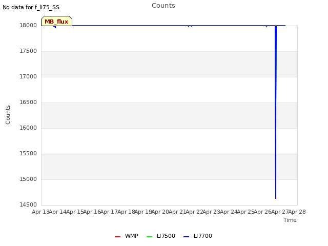 plot of Counts