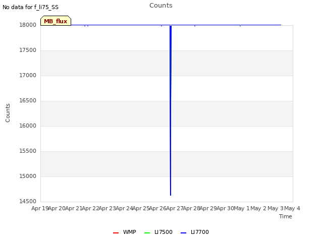 plot of Counts