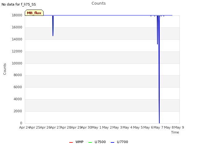 plot of Counts