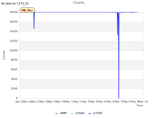 plot of Counts