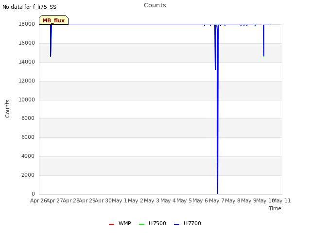 plot of Counts