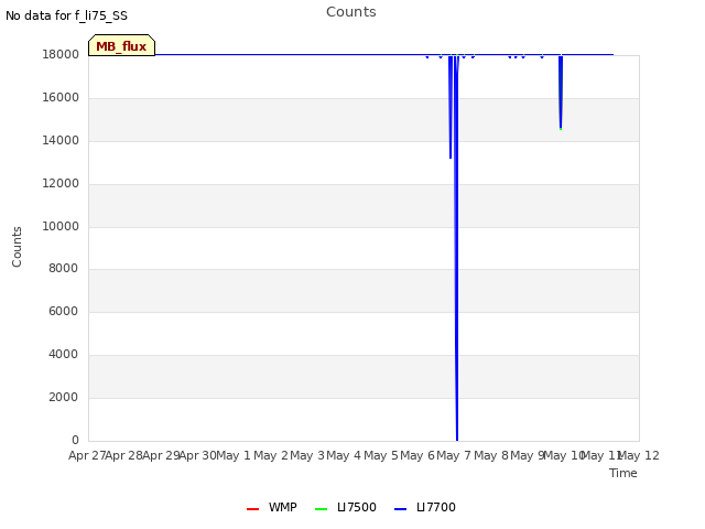 plot of Counts