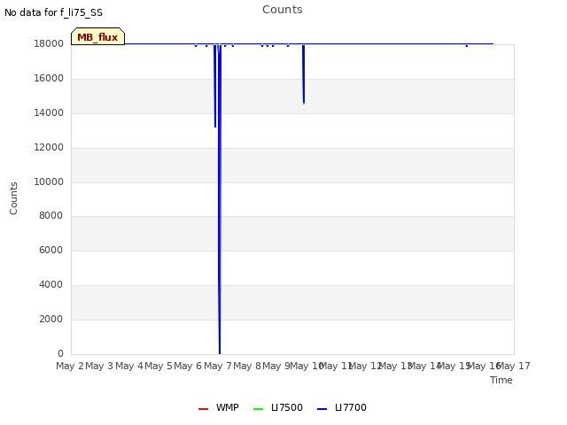 plot of Counts