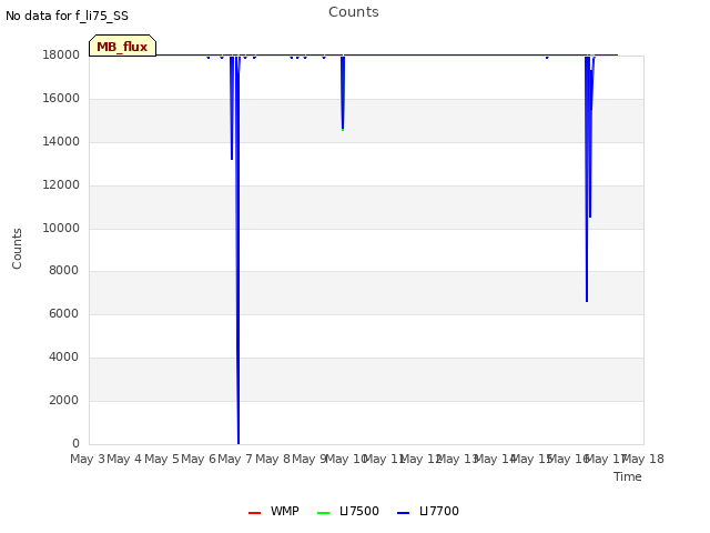 plot of Counts