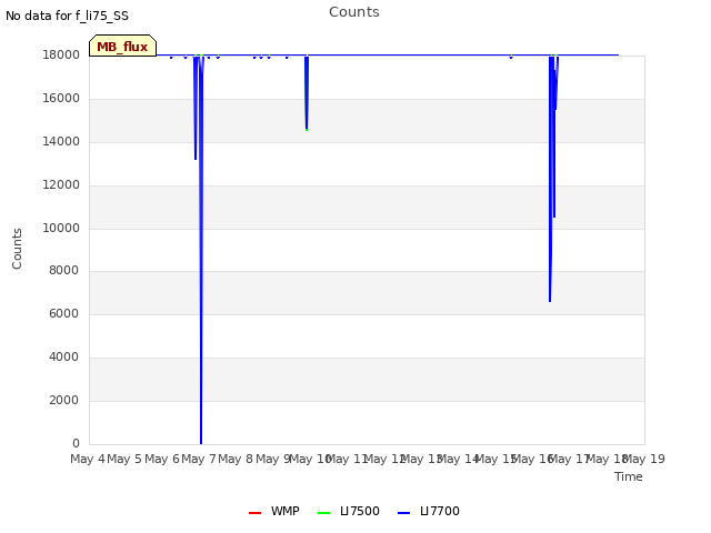 plot of Counts