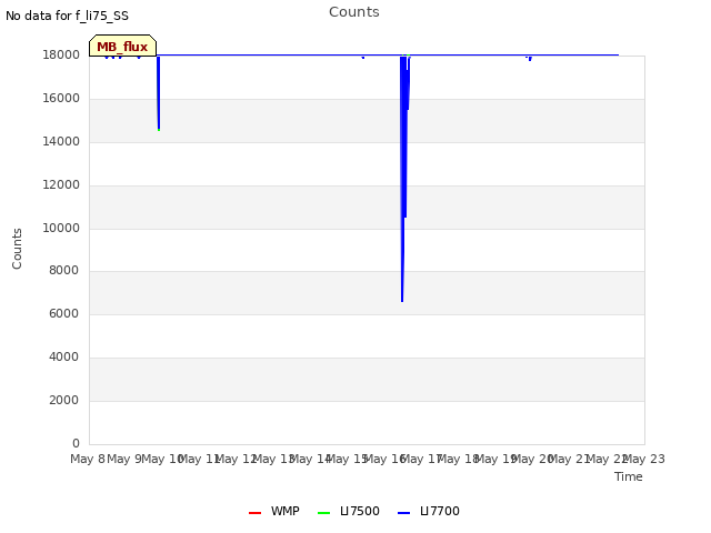 plot of Counts