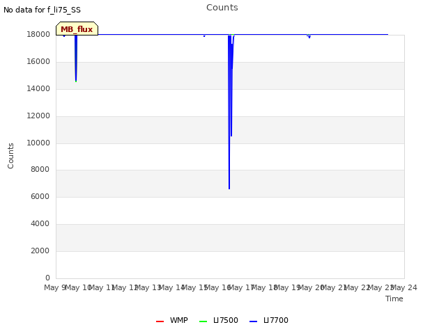 plot of Counts