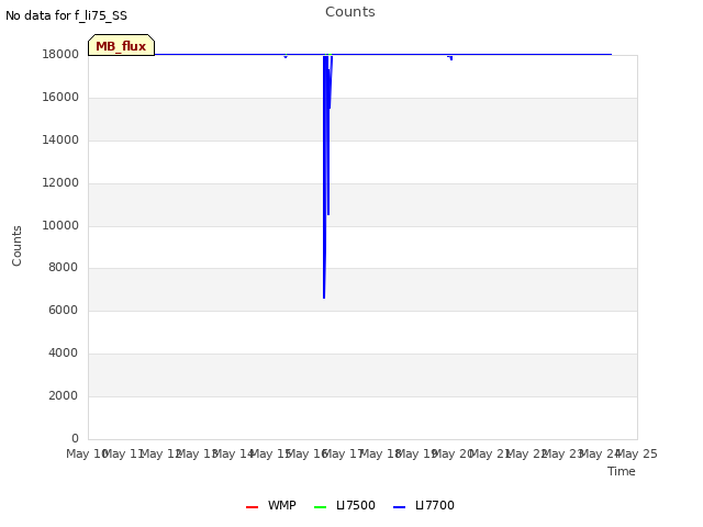 plot of Counts