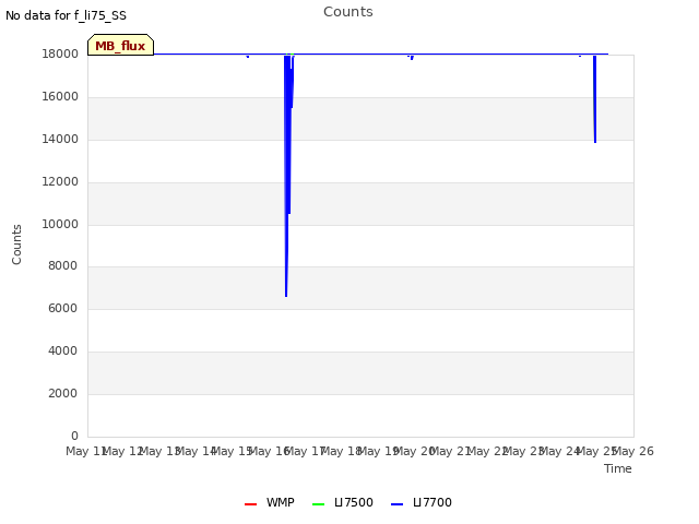 plot of Counts