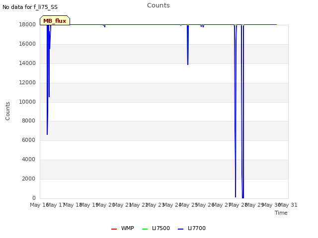 plot of Counts