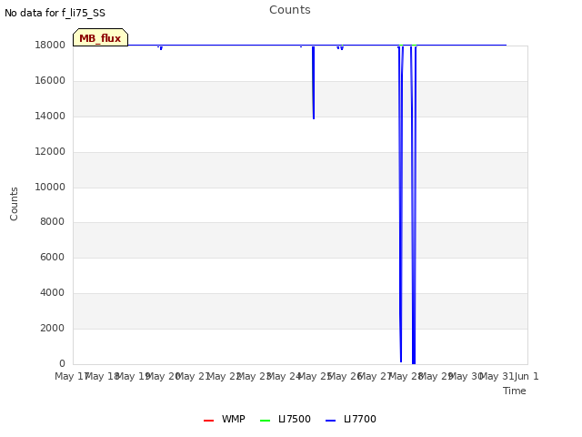 plot of Counts