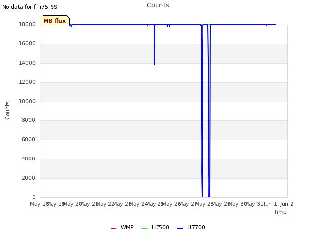 plot of Counts