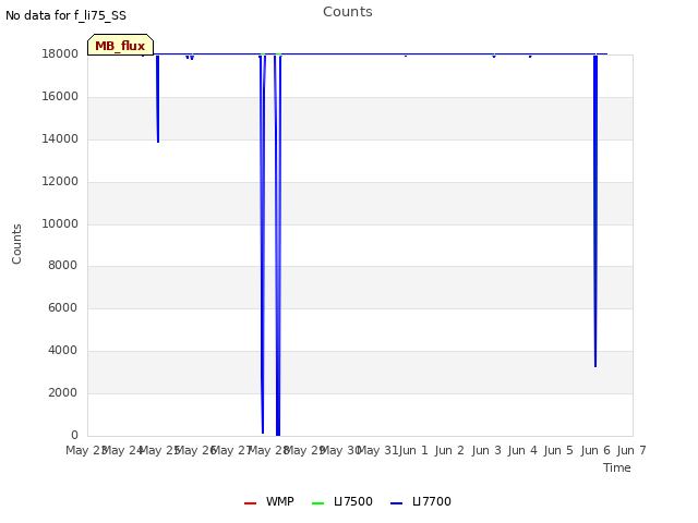 plot of Counts