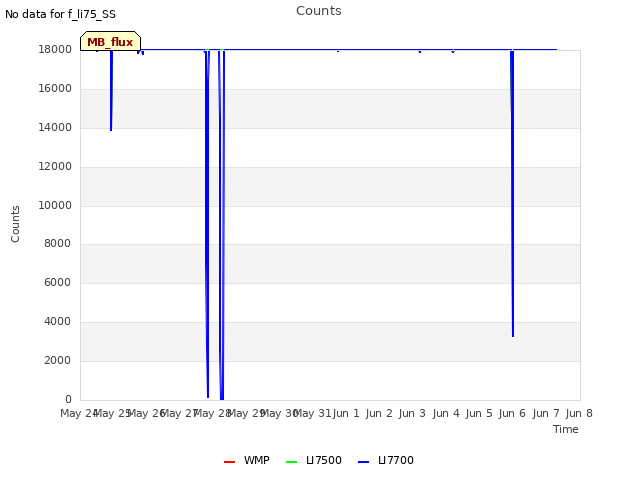 plot of Counts