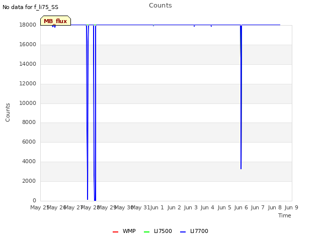 plot of Counts