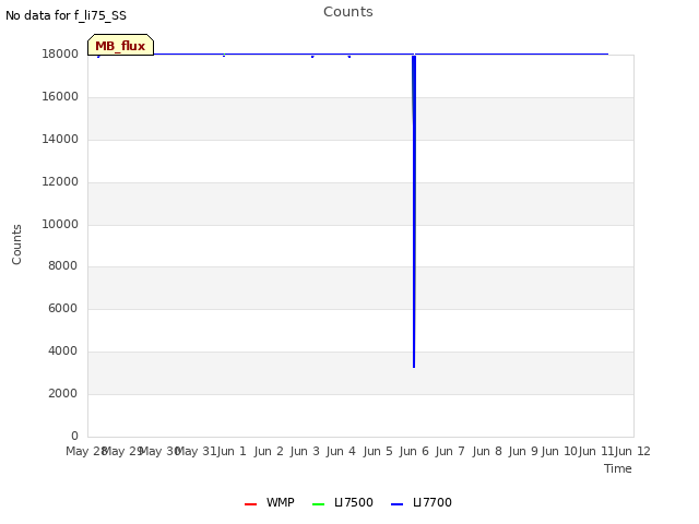 plot of Counts