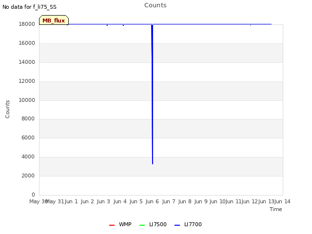 plot of Counts