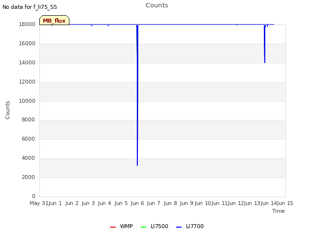 plot of Counts