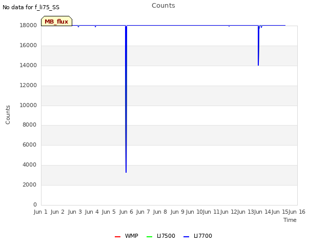 plot of Counts