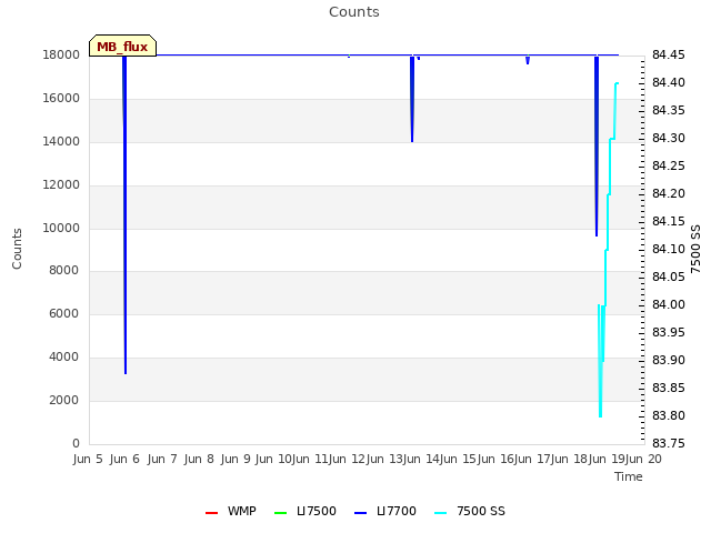 plot of Counts