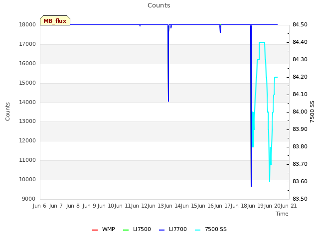 plot of Counts