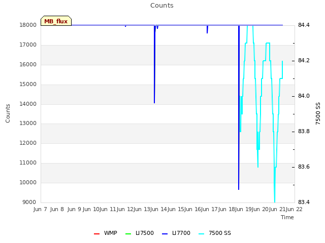 plot of Counts