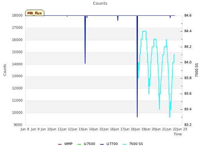 plot of Counts