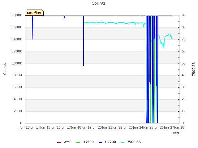 plot of Counts