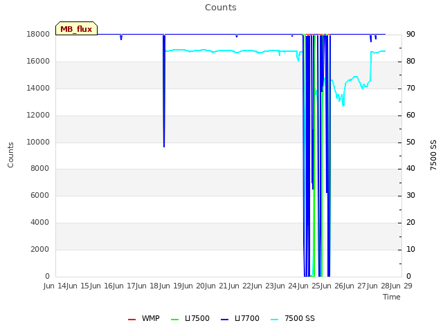 plot of Counts