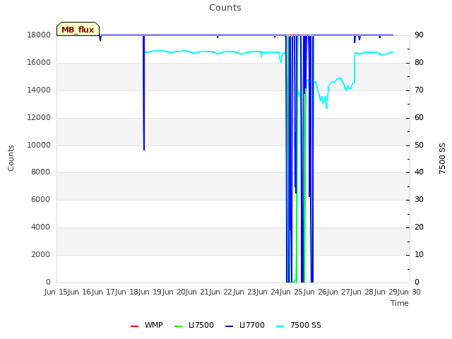 plot of Counts