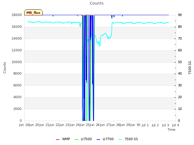 plot of Counts