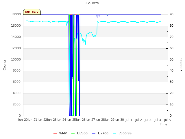 plot of Counts