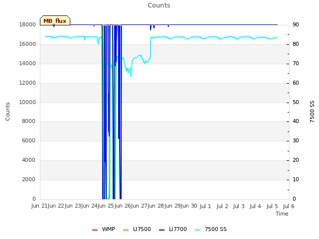 plot of Counts