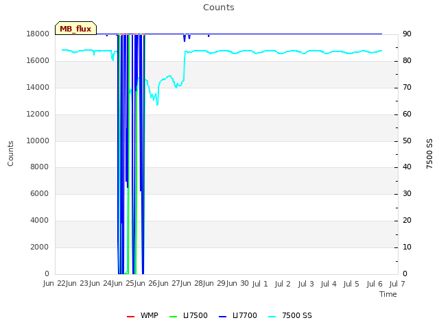 plot of Counts